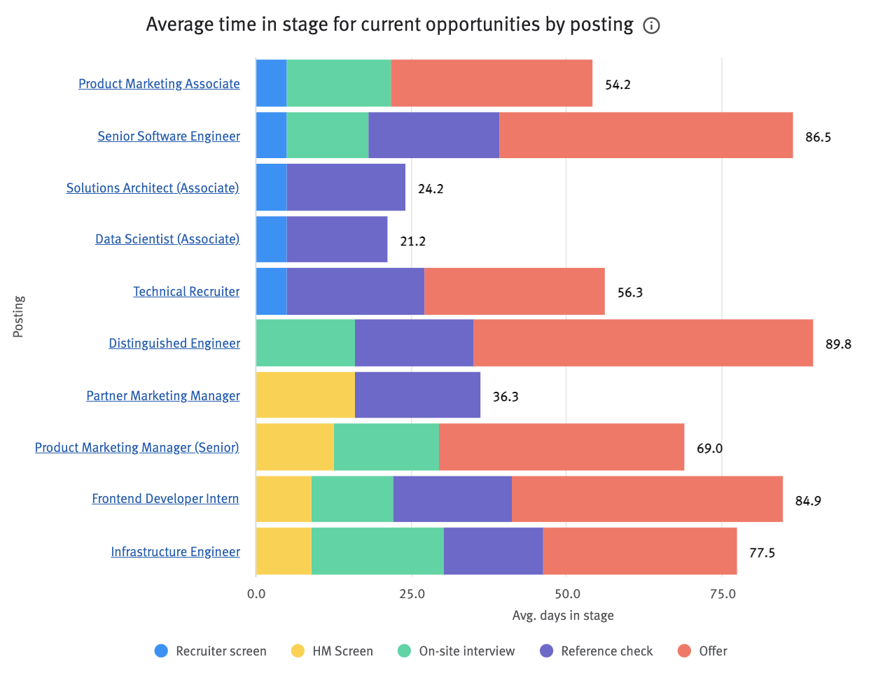 Visual Insights: Hiring Manager dashboard