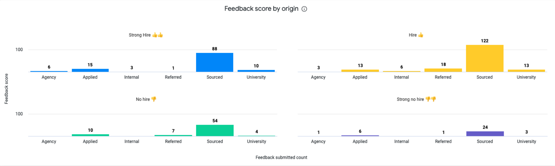 Visual Insights: Feedback dashboard