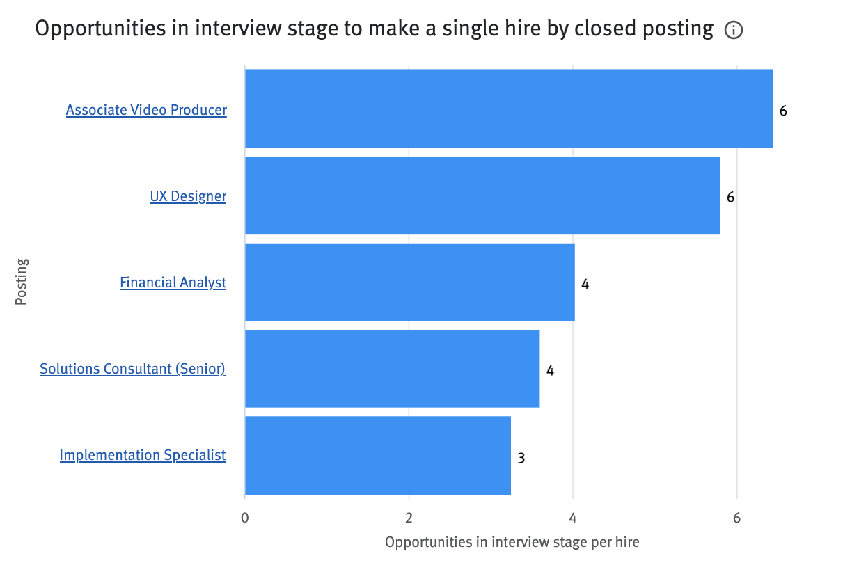 Visual Insights: Hiring Manager dashboard