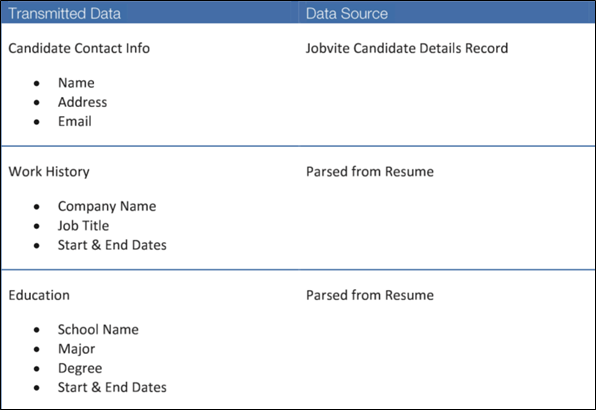 Performing Background Checks with HireRight