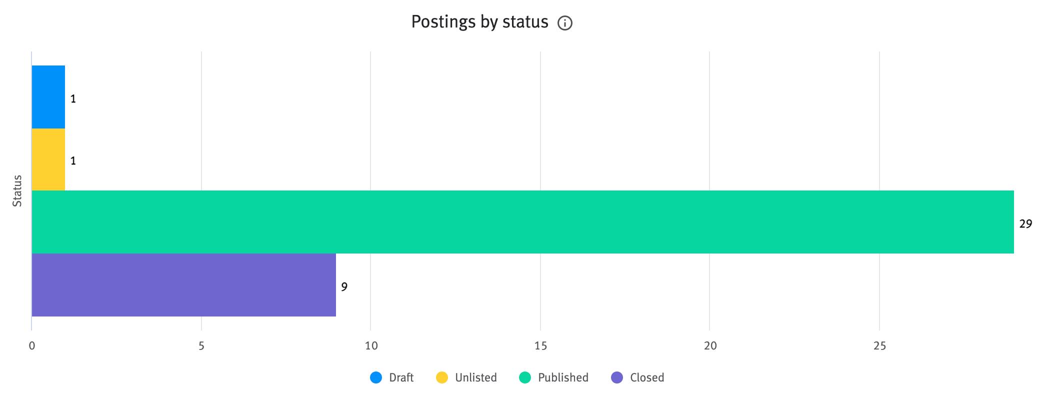 Visual Insights: Postings dashboard