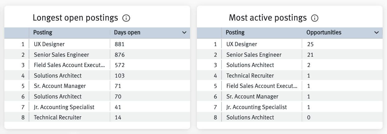 Visual Insights: Postings dashboard
