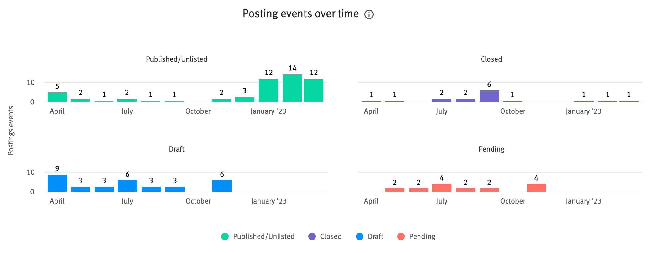 Visual Insights: Postings dashboard