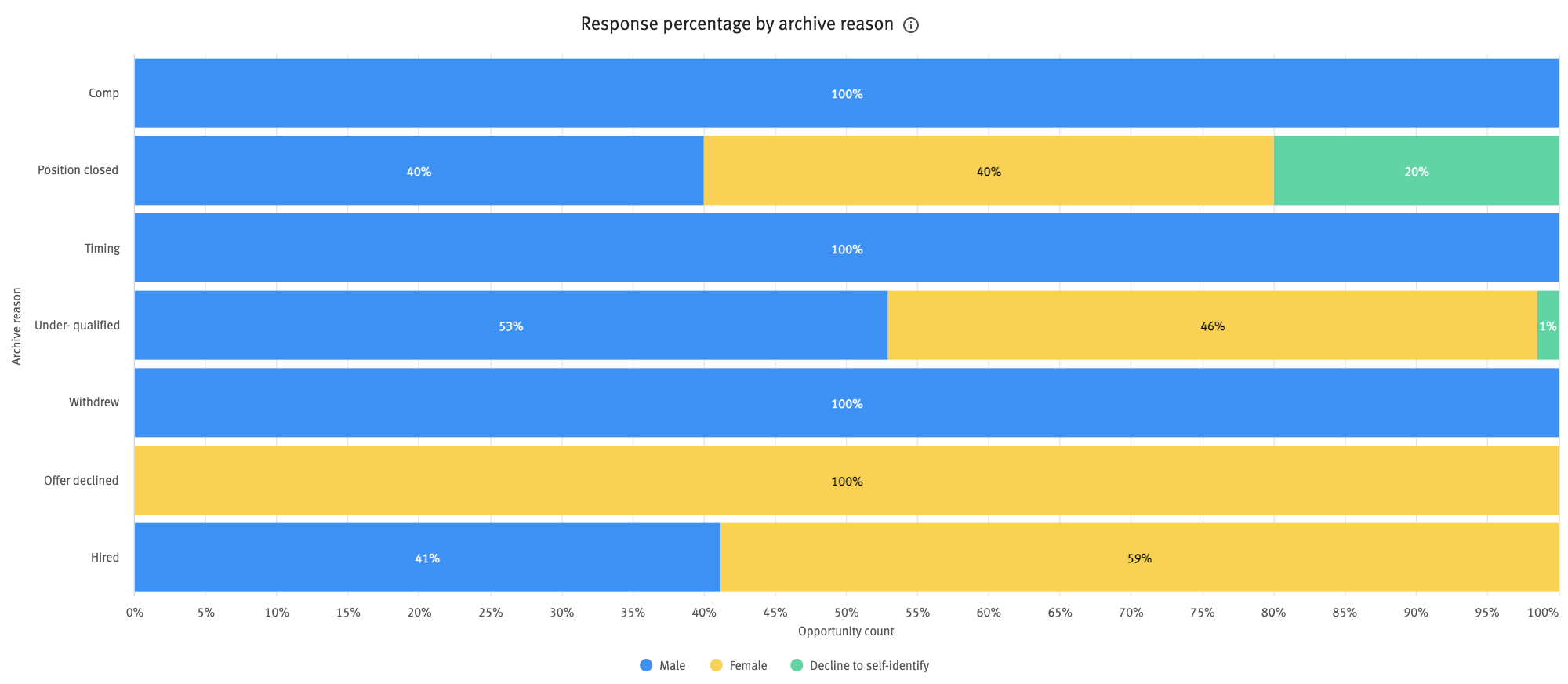 Visual Insights: Equal Opportunity Employment (EEO) dashboard