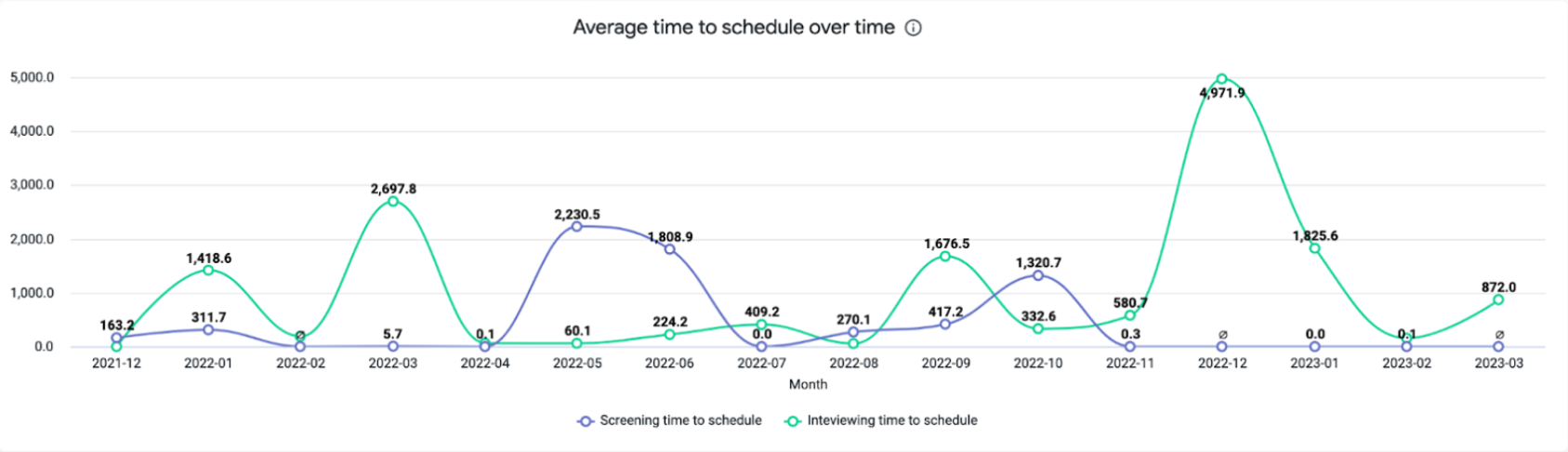 Visual Insights: Interviews Dashboard