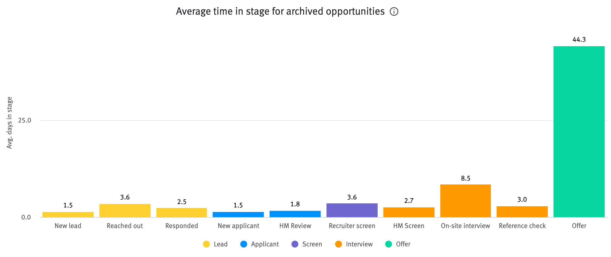 Visual Insights: Recruiter Operations dashboard