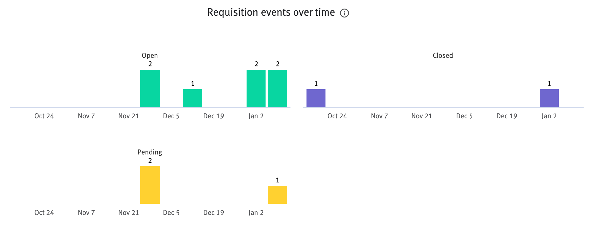 Visual Insights: Requisitions dashboard