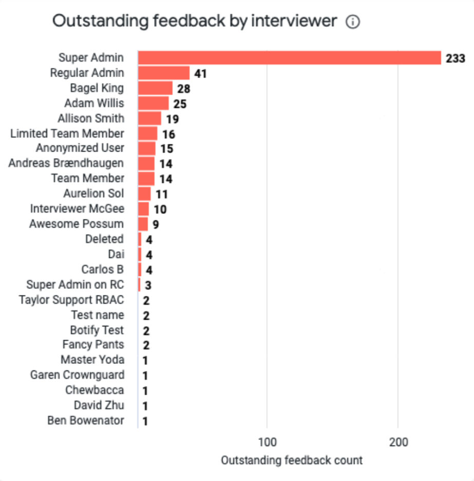 Visual Insights: Feedback dashboard