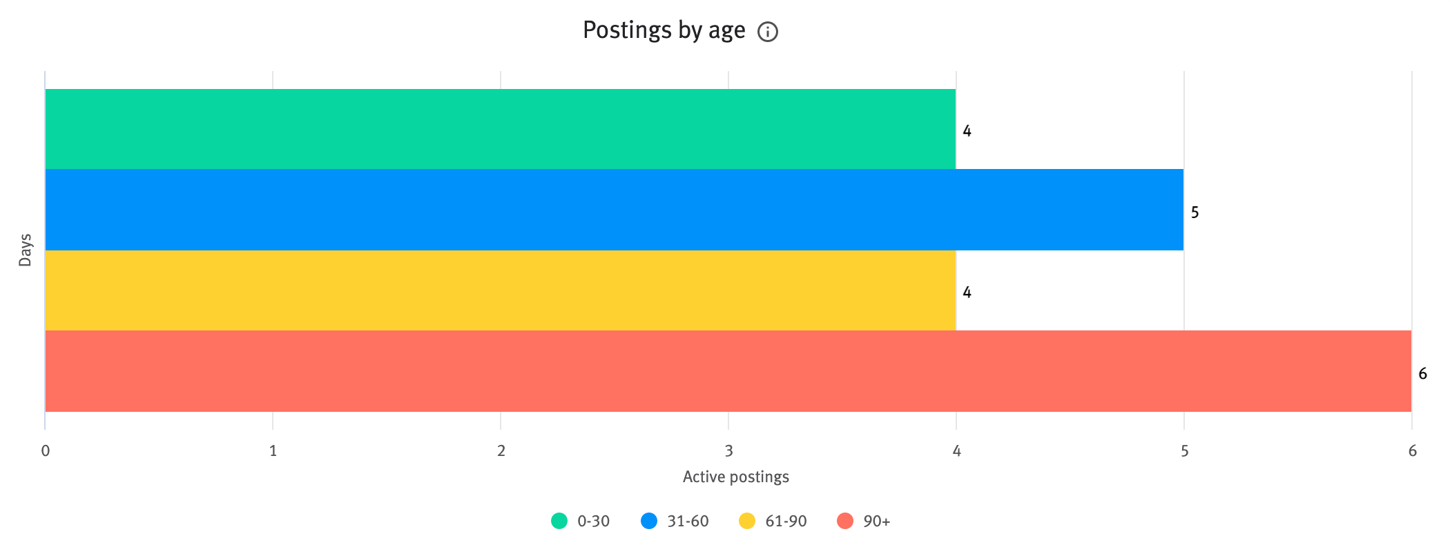 Visual Insights: Postings dashboard