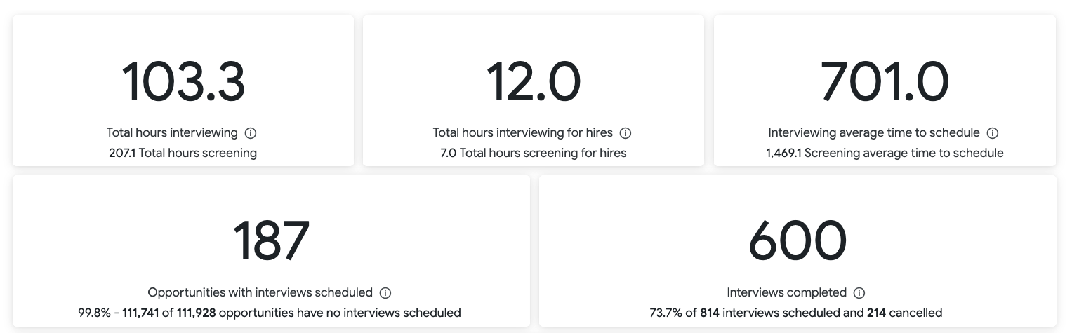 Visual Insights: Interviews Dashboard