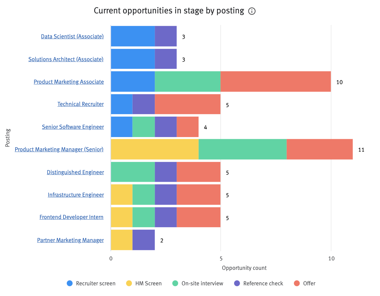 Visual Insights: Hiring Manager dashboard