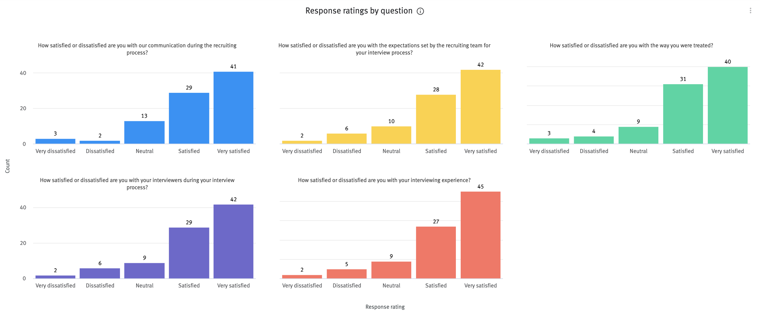 Visual Insights: Candidate Experience Surveys dashboard