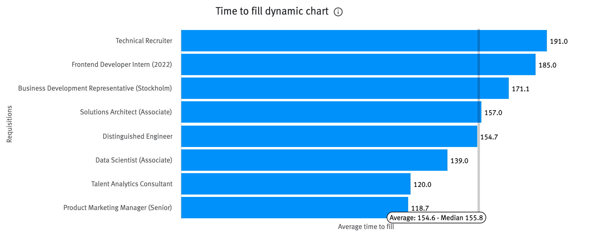 Visual Insights: Requisitions dashboard