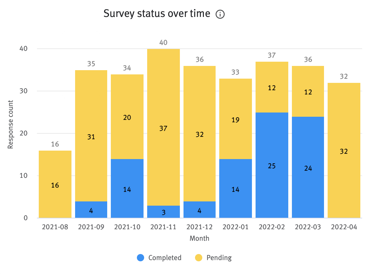 Visual Insights: Candidate Experience Surveys dashboard