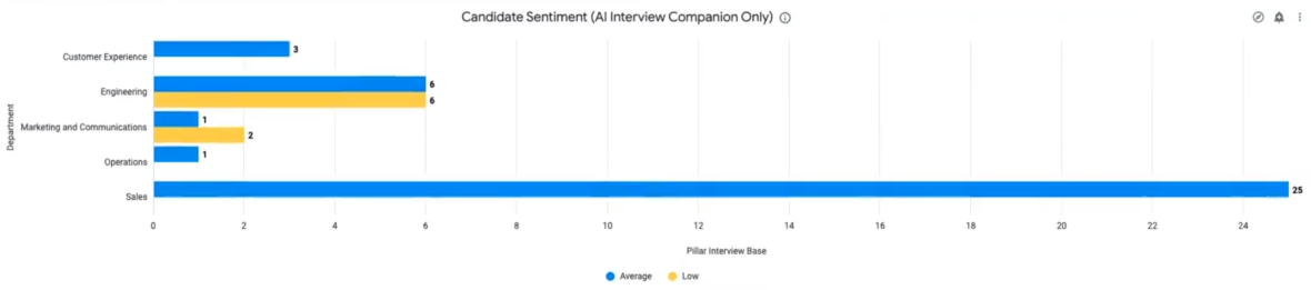 Visual Insights: AI Interview Companion Dashboard