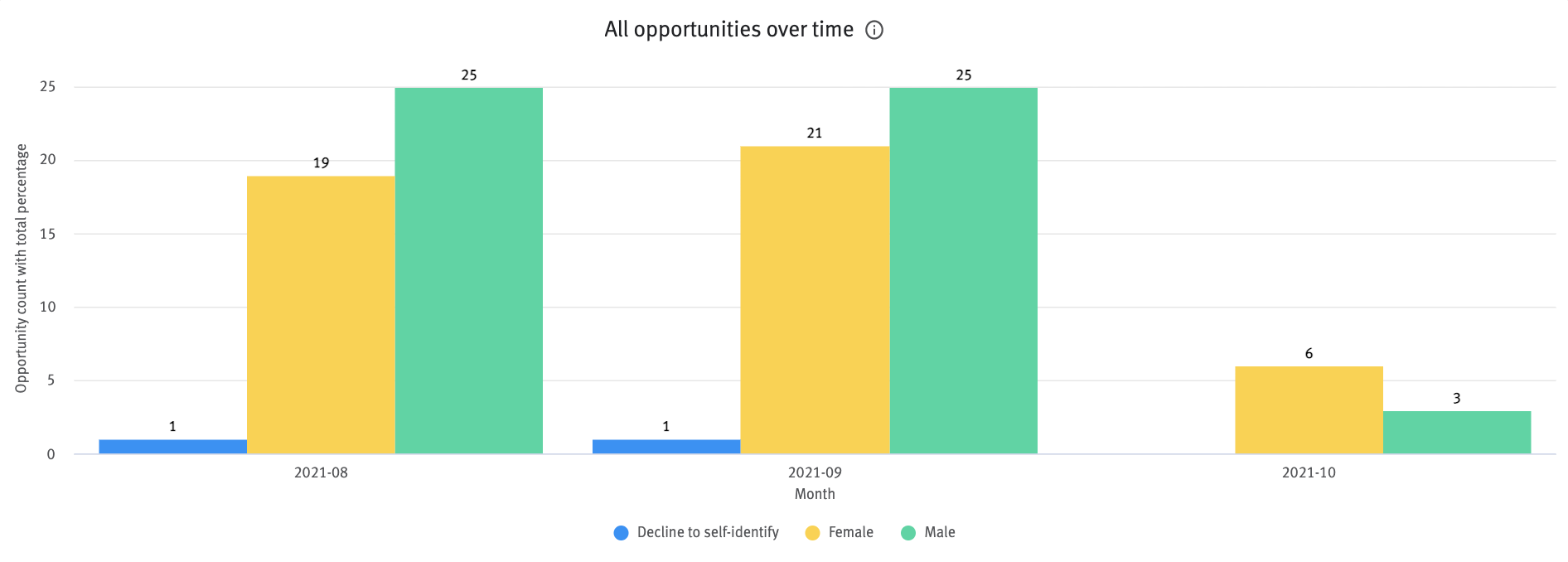 Visual Insights: Equal Opportunity Employment (EEO) dashboard