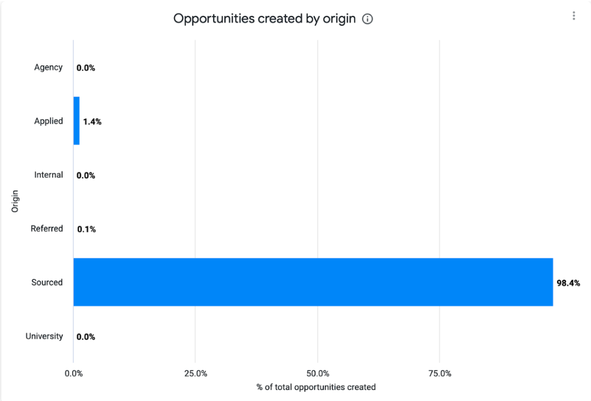 Visual Insights: Sources dashboard